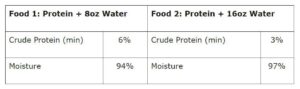 Cómo Comparar Alimentos Para Gatos Y Calcular Los Carbohidratos: Base